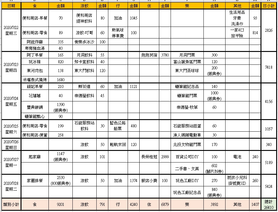 [2020年自駕環島]行程/費用支出明細/環島後心得